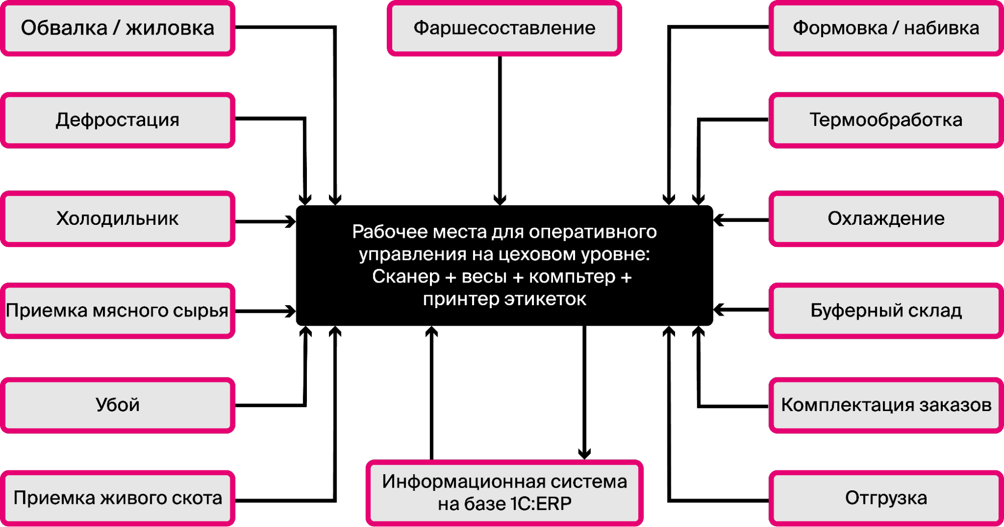 1C Мясопереработка MES. Модуль для ERP в Подольске