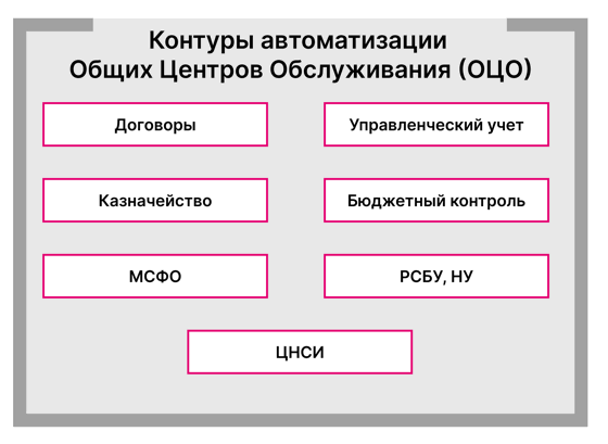 1С: Управление холдингом 8 - купить и заказать внедрение в Подольске