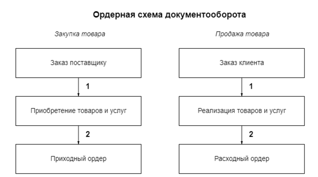 ordernye-sklady-v-1s-erp-khranenie-i-dokumentooborot2.png