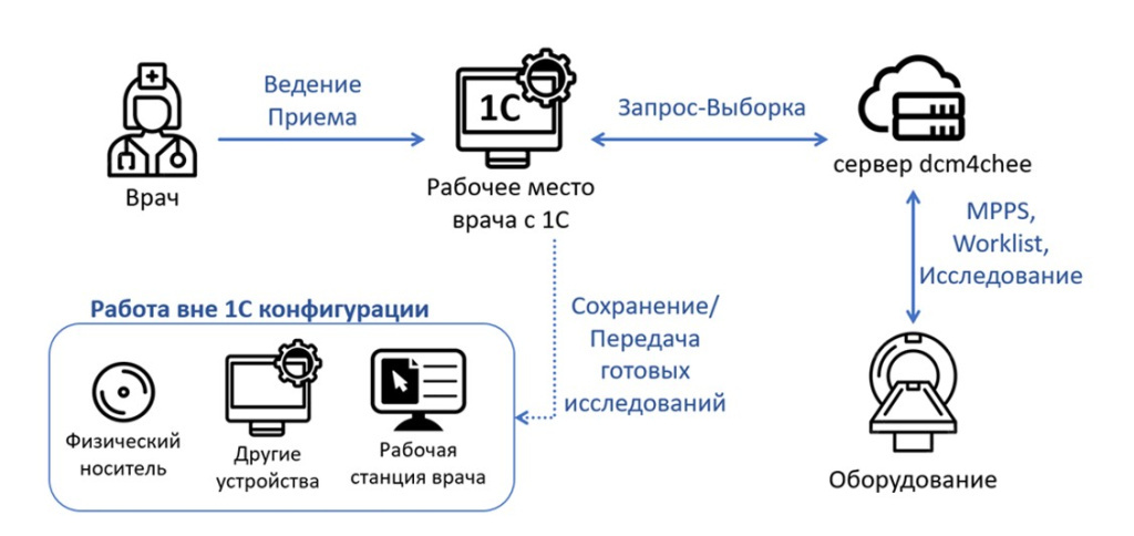 Как работает просмотр dicom файла в программах на базе 1С