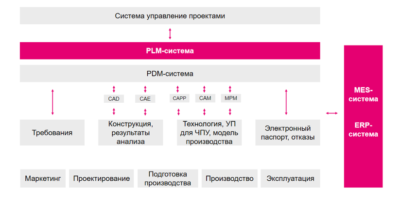 Функциональные возможности PLM-системы (1С PDM 4) Функциональные возможности PLM-системы (1С PDM 4)