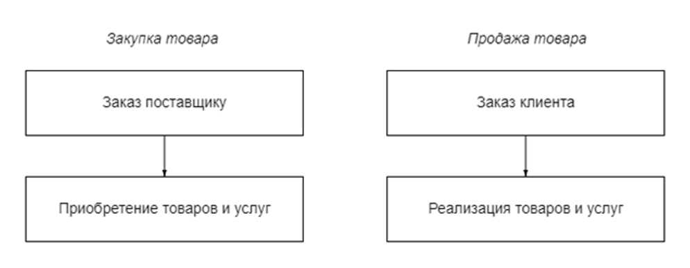 ordernye-sklady-v-1s-erp-khranenie-i-dokumentooborot1.png